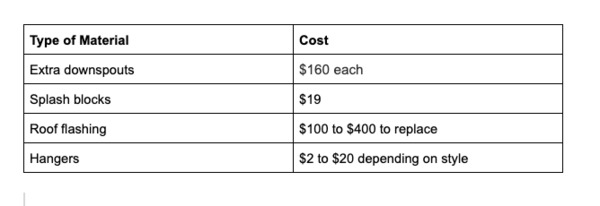 Type of gutter material and cost chart.
